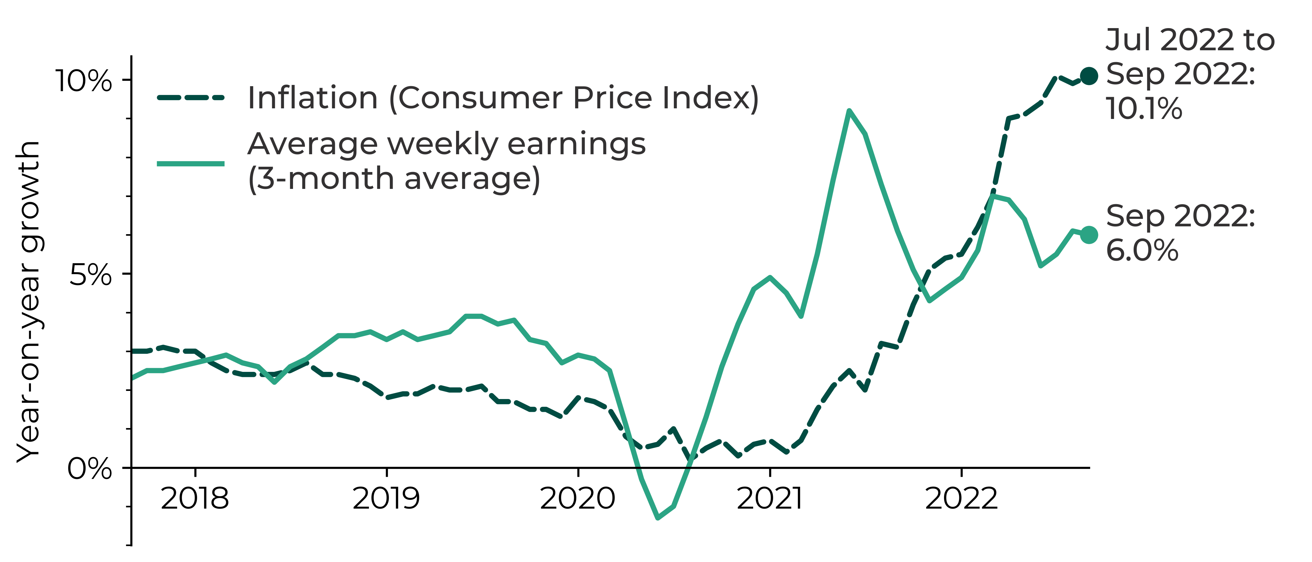 Graph showing UK inflation exceeding average weekly earnings (3-month average) in 2022. In September 2022, the average weekly earnings were 6.0% higher than for September 2021 whereas the Consumer Price Index inflation was at 10.1%.